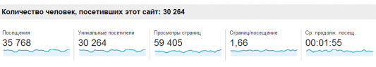 Google Analytics: 30K в месяц