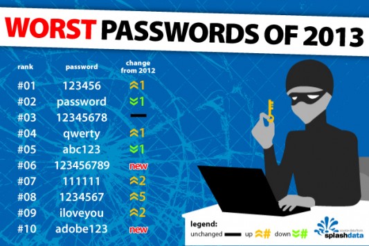 Самые популярные пароли в интернете в 2013 году