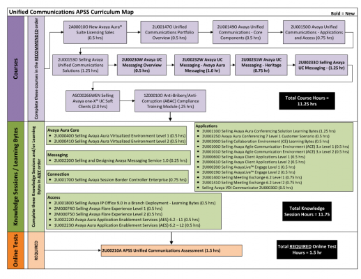 Avaya APSS UC Roadmap