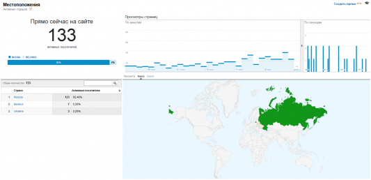 Google Analytics: 133 Online