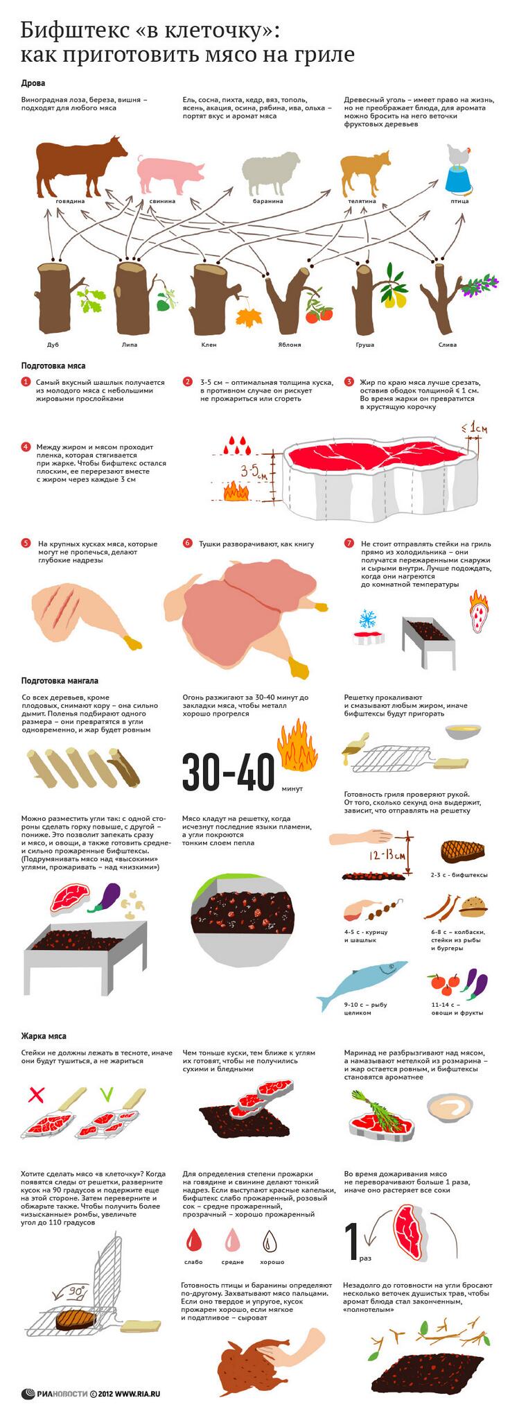 Как приготовить мясо на гриле