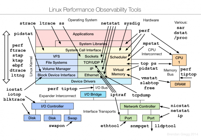 linux-perfomance-observability-tools