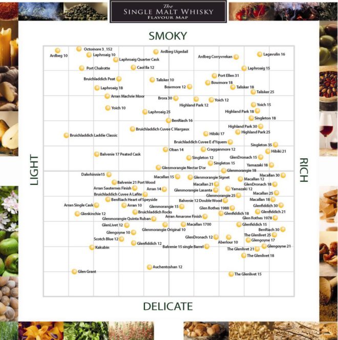 Single Malt Whiskey Flavour Map