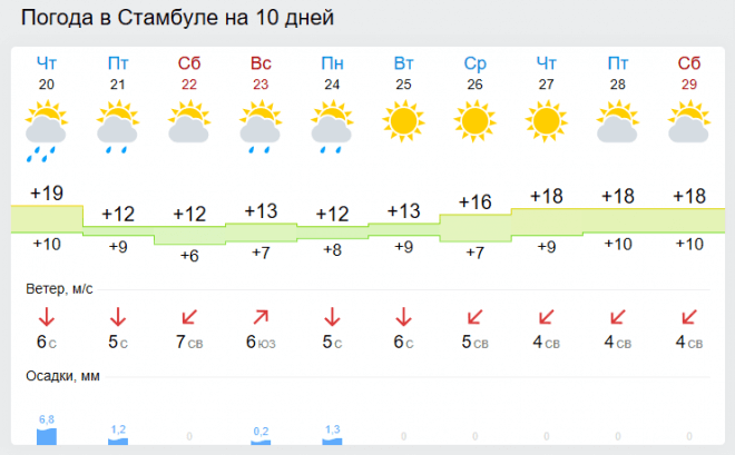 Погода в Стамбуле в конце апреля