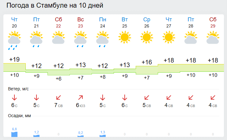 Погода на две недели апреля. Стамбул климат. Стамбул прогноз погоды. Стамбул температура. Стамбул Турция погода.